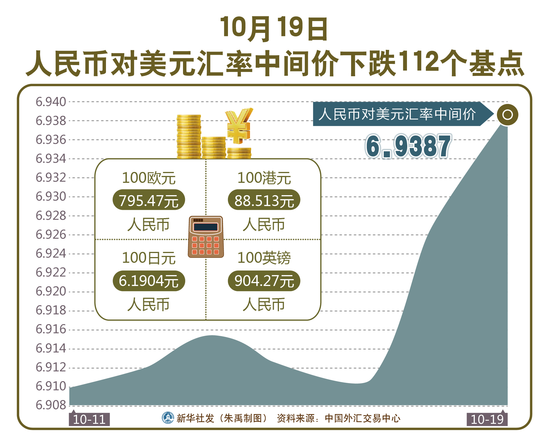 「财经」10月19日人民币对美元汇率中间价下跌112个基点