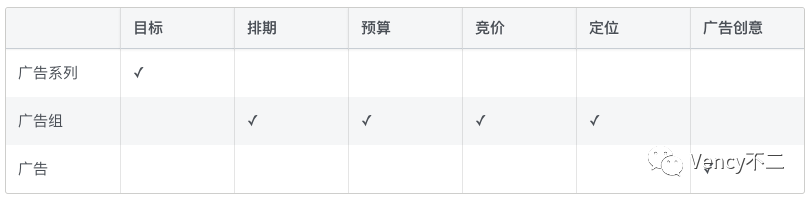 深度分析Facebook ADS广告投放平台（3）：业务场景、广告系列、广告组