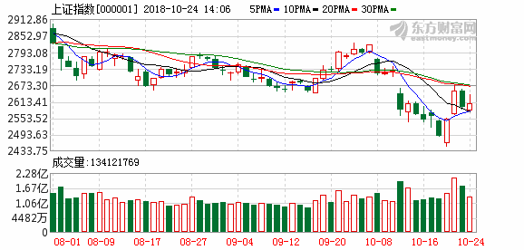 沪指冲高回落收盘小幅上扬 大金融板块强势领涨