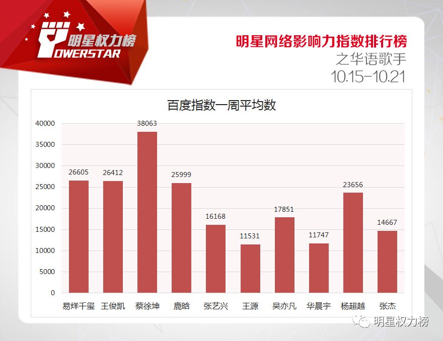 明星网络影响力指数排行榜第179期榜单之华语歌手Top10