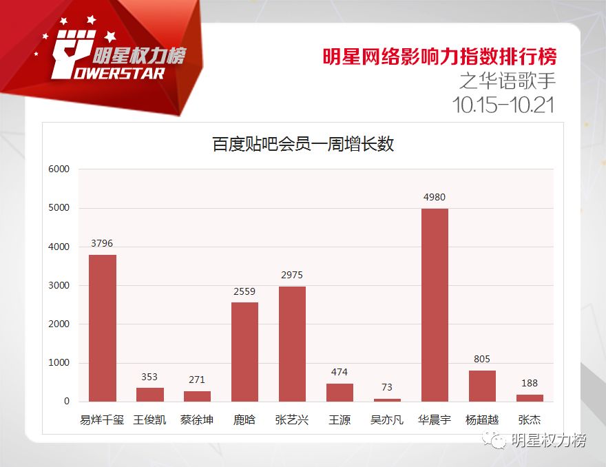 明星网络影响力指数排行榜第179期榜单之华语歌手Top10