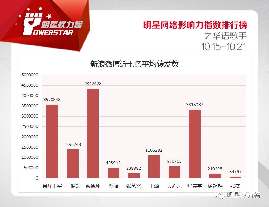 明星网络影响力指数排行榜第179期榜单之华语歌手Top10