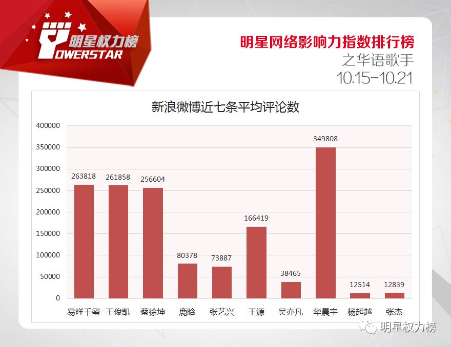 明星网络影响力指数排行榜第179期榜单之华语歌手Top10