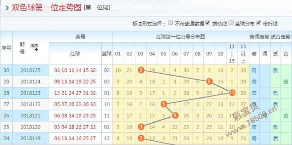 福利彩票双色球选号2018126期：凤尾码29 31