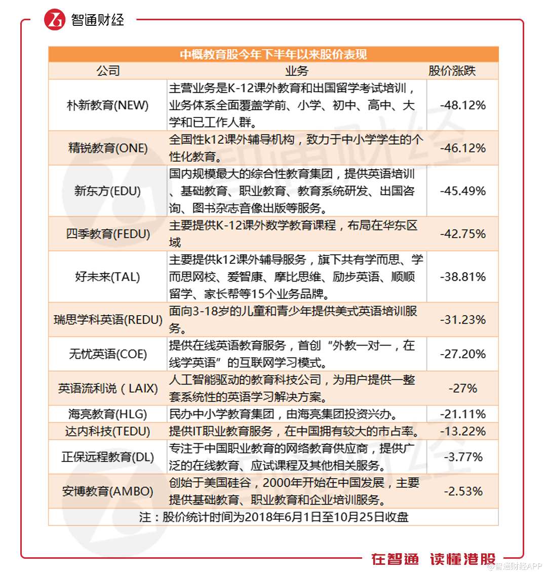 教育中概股龙头的落魄：新东方(EDU.US)5个月内股价近腰斩