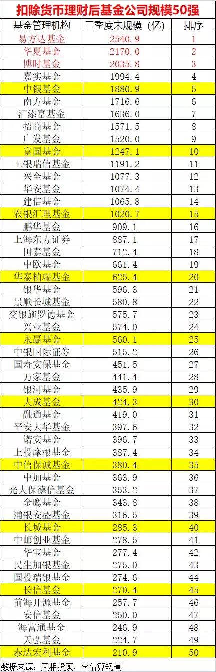 基金公司最新规模50强名单：易方达华夏博时超2000亿