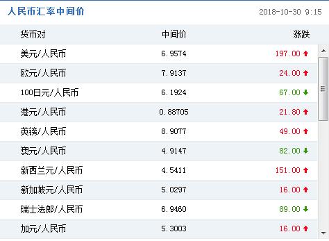 人民币中间价下调197个基点，创逾10年新低