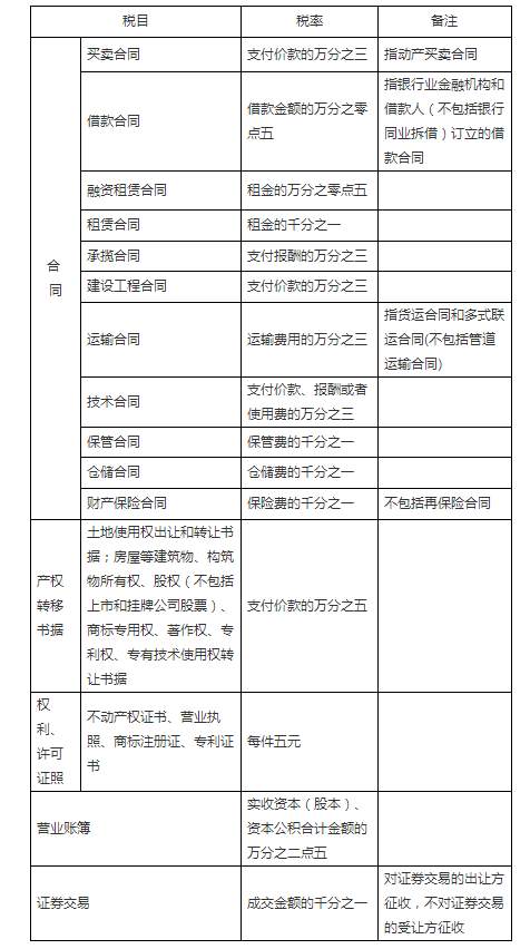 印花税法征求意见稿 证券交易印花税仍为1‰单边征收