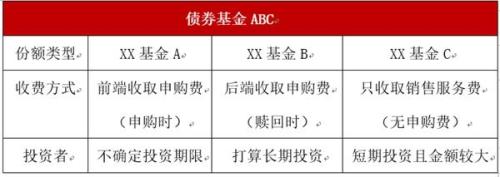 基金后缀的A、B、C、D、E、H 傻傻分不清楚