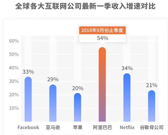 阿里调低2019财年营收指标，2000亿贷款资助中小企业逆袭