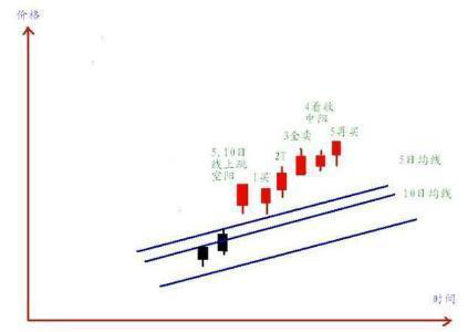 5日均线——短线最佳买点秘诀，简单实用！
