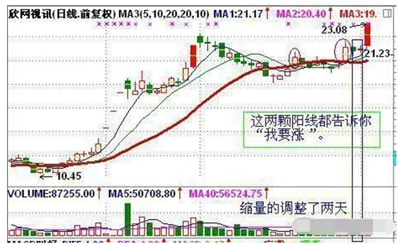 稳赚的三条均线操作系统：“5日、10日、20日”