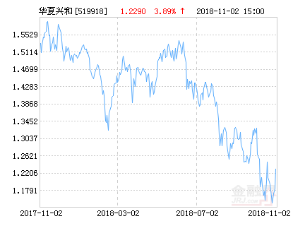 华夏兴和混合型基金最新净值涨幅达3.89%