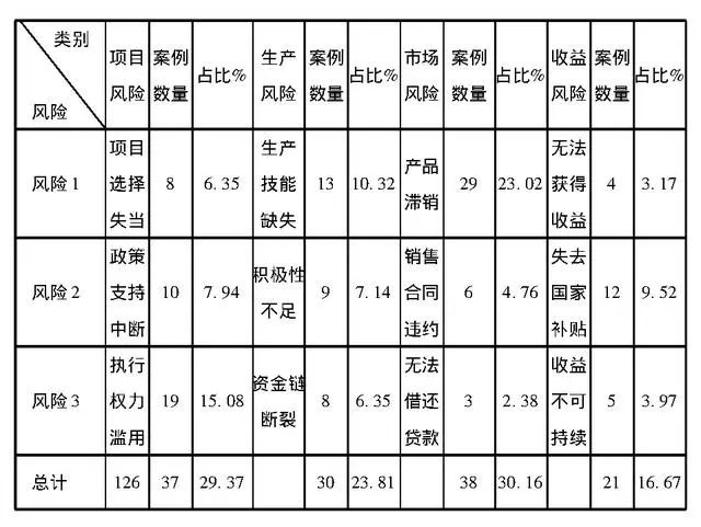 产业扶贫项目的风险及管控方式