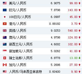 人民币对美元汇率中间价报6.9075元 下调99个基点