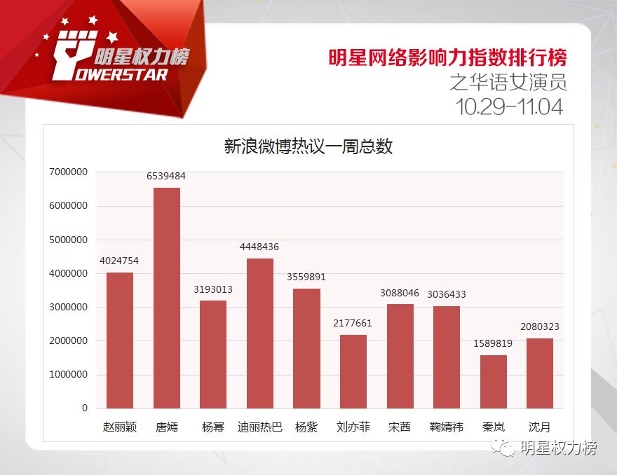 明星网络影响力指数排行榜第181期榜单之华语女演员Top10