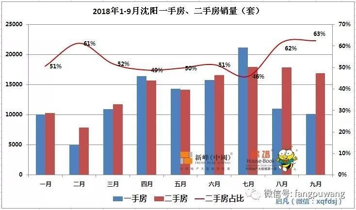 限购显威力，沈阳二手房成交火热！