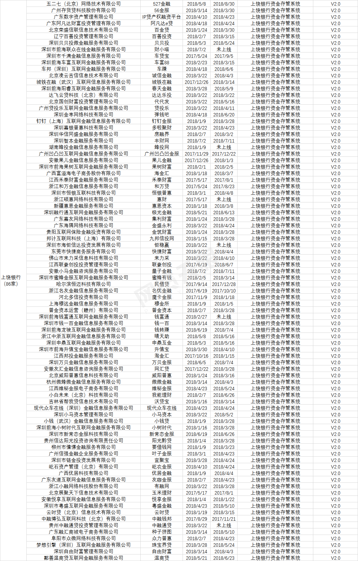 晋商银行披露存管数据，已有27家银行对接524家网贷平台