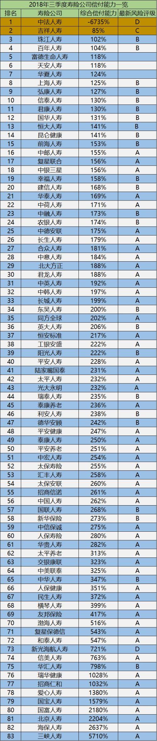 83家寿险公司偿付能力大排名 哪些险企亮红灯？