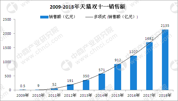 2018“双十一”完美收官：天猫成交额达2135亿元 再次刷新纪录！