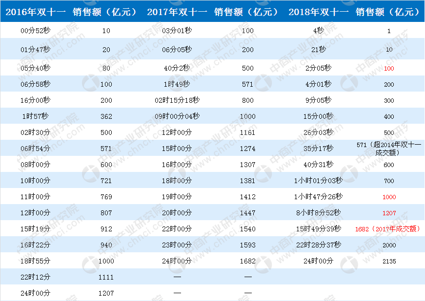 2018“双十一”完美收官：天猫成交额达2135亿元 再次刷新纪录！