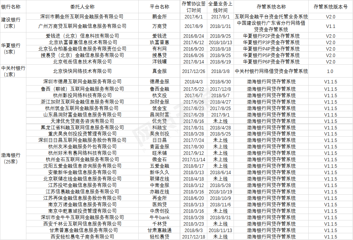 晋商银行披露存管数据，已有27家银行对接524家网贷平台