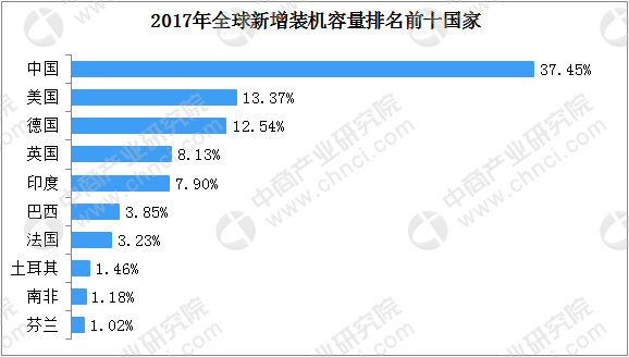 五幅图看懂全球风力发电行业现状及主要国家市场占比