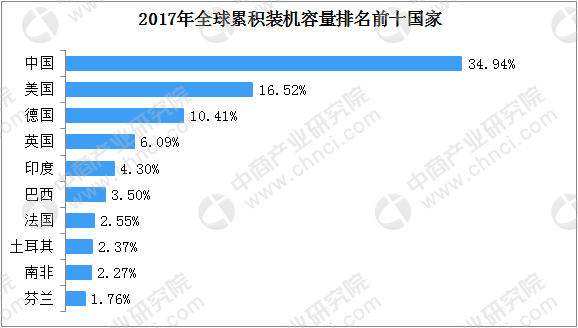 五幅图看懂全球风力发电行业现状及主要国家市场占比