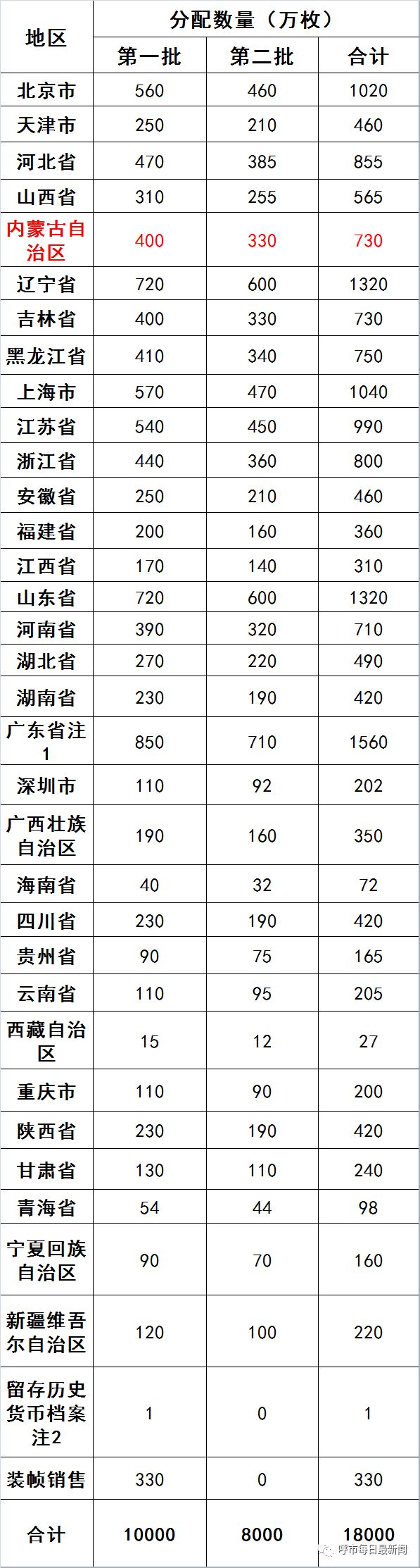 「快看」央行发行100元、50元等硬币，内蒙古分到这么多……