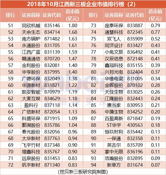 2018年10月江西新三板企业市值排行榜