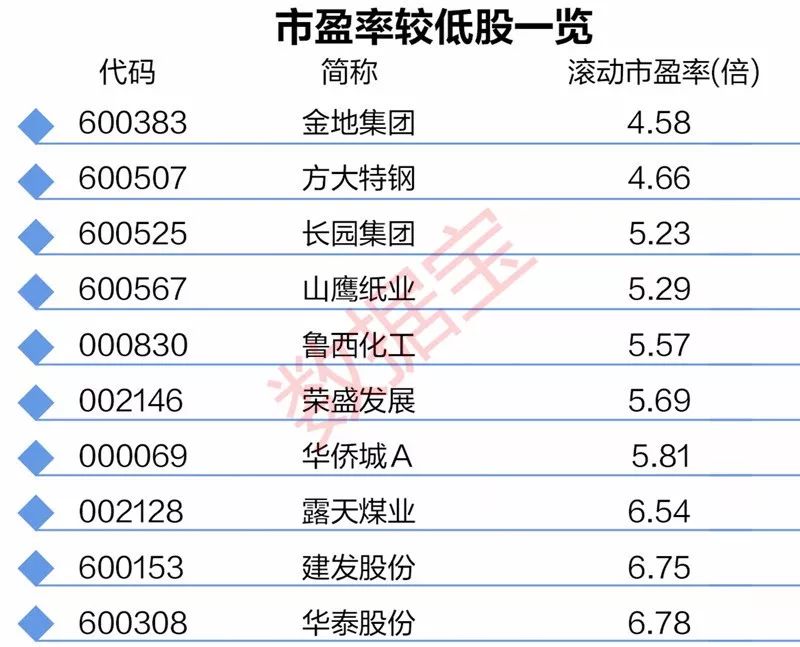 有股票已反弹超50%！业绩不差估值不高的超跌股会否走出低谷？