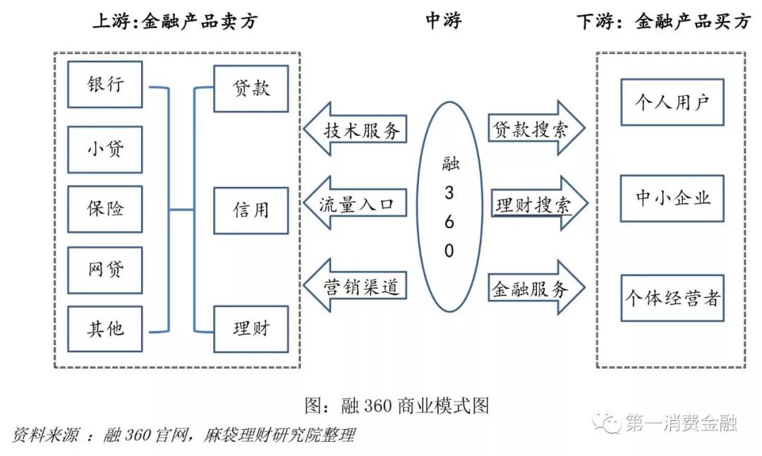 融360前三季度营收13亿 同比增幅48%