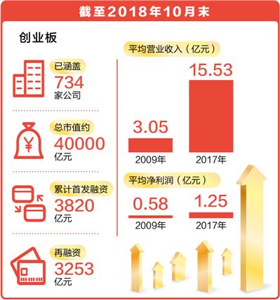 9年来上市企业734家 创业板为中国经济添活力