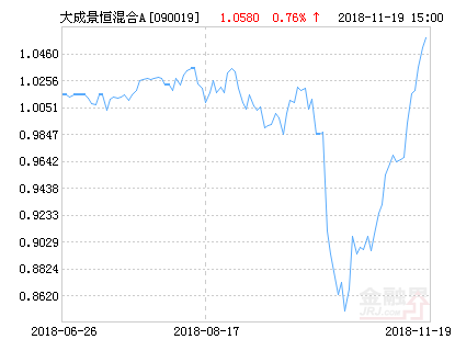 大成景恒混合A基金最新净值跌幅达1.80%