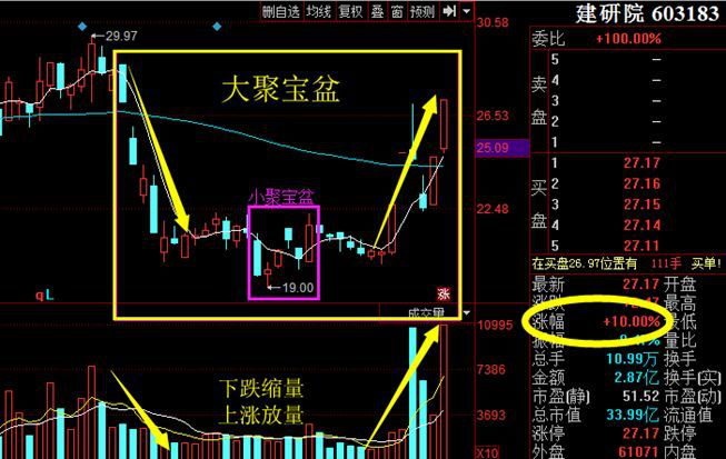 一旦出现“聚宝盆图”形态坚决买入，股价必然暴涨！