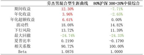 基金经理研究报告：汇添富基金劳杰男