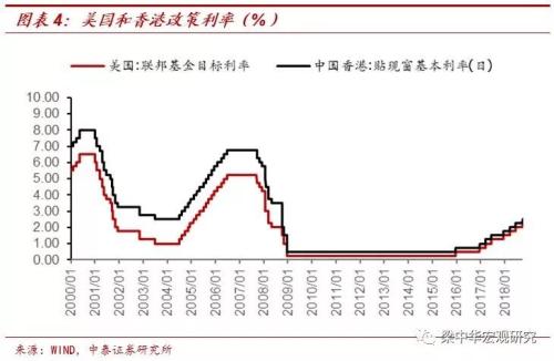 香港房价下跌：稳汇率的代价