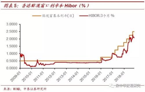 香港房价下跌：稳汇率的代价