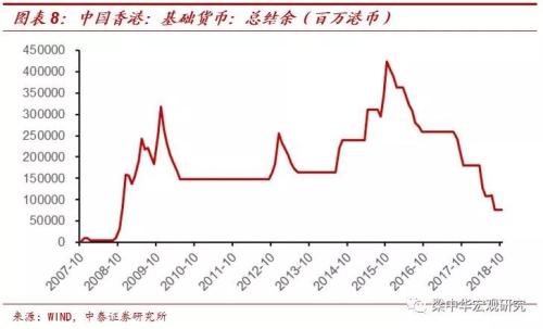 香港房价下跌：稳汇率的代价