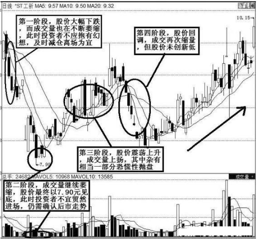 A股史上最强的抄底口诀：放量下跌要减仓，缩量新低是底象！堪称经典