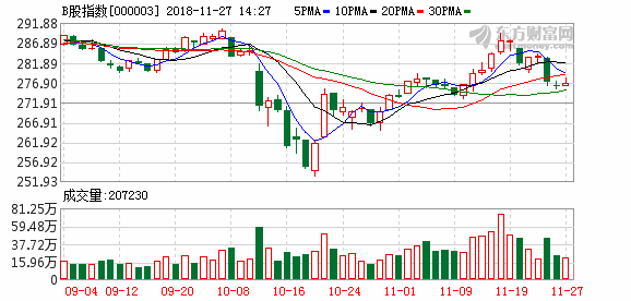 沪市B股指数报收279.5点 涨幅0.82%