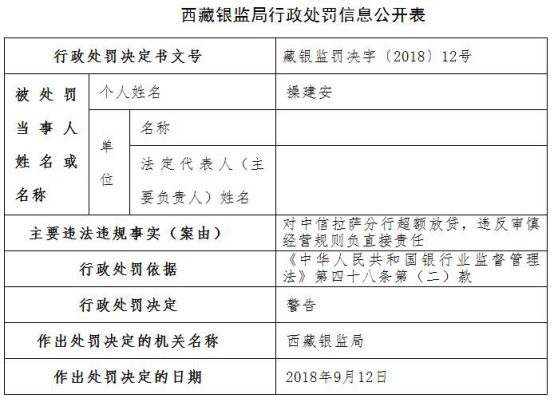 中信银行年内遭25宗处罚 13家分行违法违规闯红灯