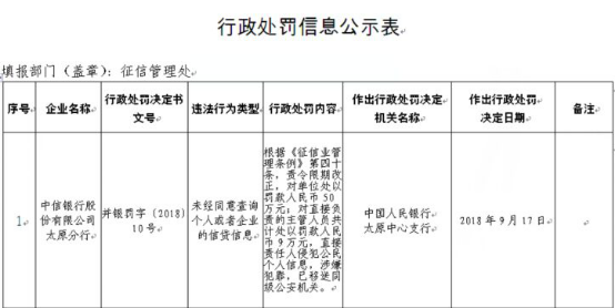 中信银行年内遭25宗处罚 13家分行违法违规闯红灯