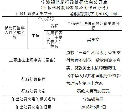 中信银行年内遭25宗处罚 13家分行违法违规闯红灯