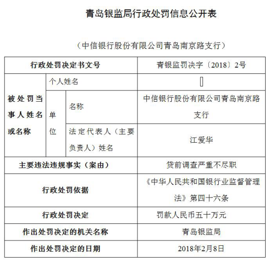 中信银行年内遭25宗处罚 13家分行违法违规闯红灯