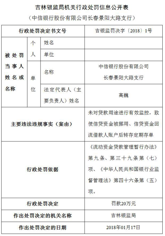 中信银行年内遭25宗处罚 13家分行违法违规闯红灯