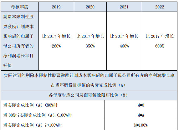 舍得股权激励落地！目标4年净利增长600%，全国化将进入“冲刺期”？