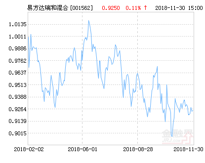 易方达瑞和灵活配置混合基金最新净值涨幅达1.62%