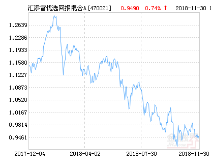 汇添富优选回报灵活配置混合A基金最新净值涨幅达2.42%