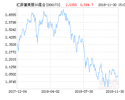 汇添富美丽30混合基金最新净值涨幅达2.51%